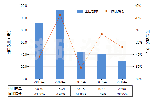 2012-2016年中國過氧化鈉及過氧化鉀(HS28153000)出口量及增速統計